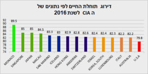 תוחלת חיים בעולם ללא קשר למחלת הסוכרת תוחלת חיים בעולם ללא קשר למחלת הסוכרת